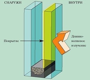 Разновидности и отличия энергосберегающих стёкол