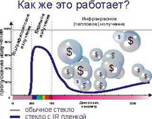 Новинки 2014 года. Теплоизолирующая керамическая пленка IR