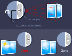 Что отвечает за регулировку?