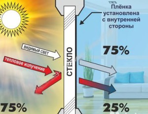 Использование теплоотражающей плёнки на окнах