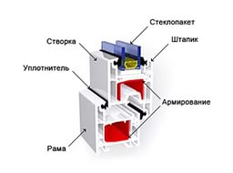 Какие теплозащитные свойства имеют ПВХ-окна?